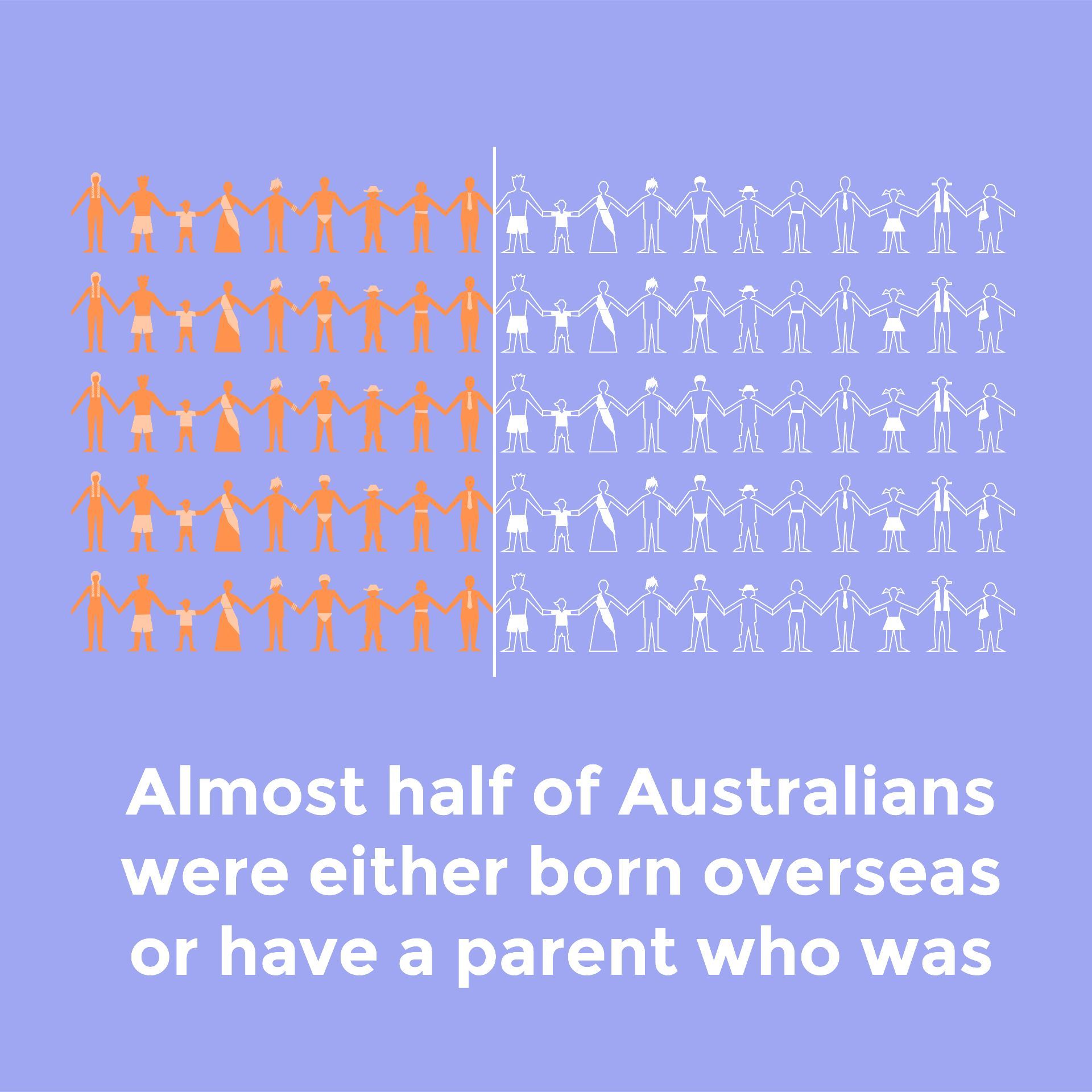 Almost half of Australians were either born overseas or have a parent who was